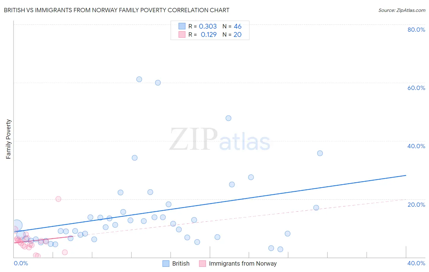 British vs Immigrants from Norway Family Poverty