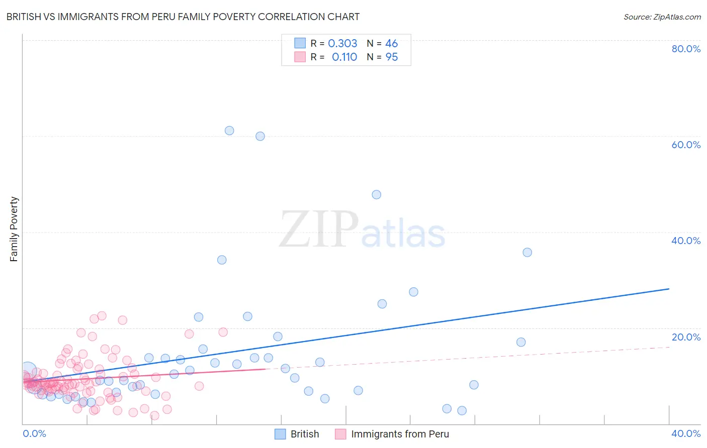 British vs Immigrants from Peru Family Poverty