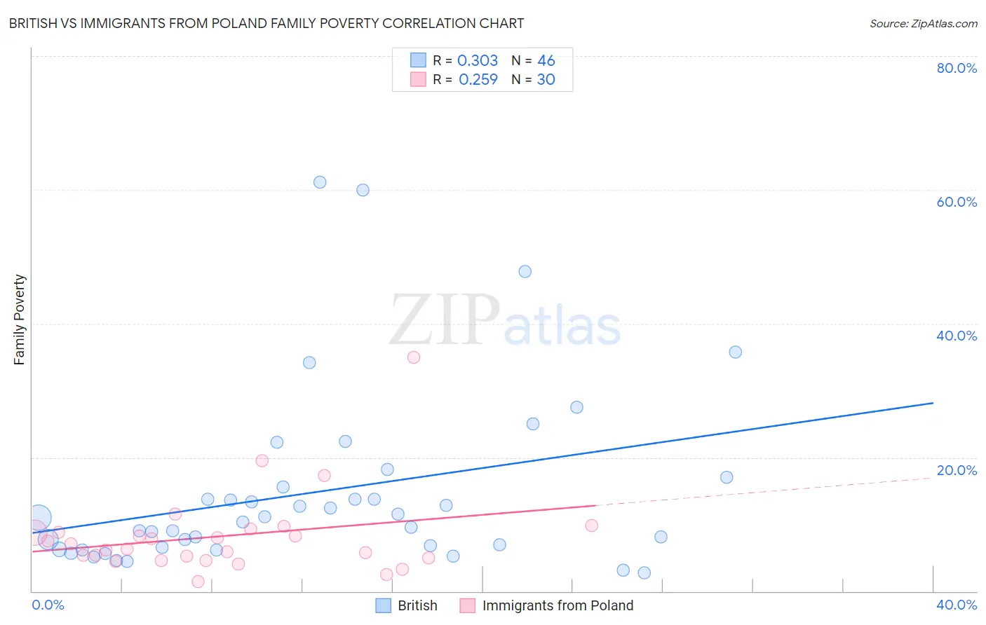 British vs Immigrants from Poland Family Poverty