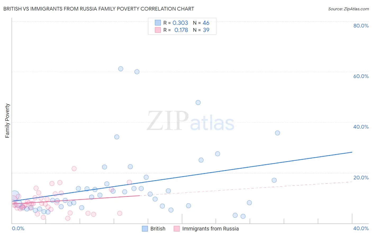 British vs Immigrants from Russia Family Poverty
