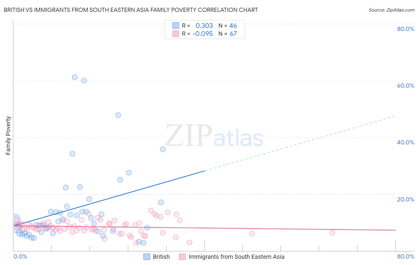 British vs Immigrants from South Eastern Asia Family Poverty