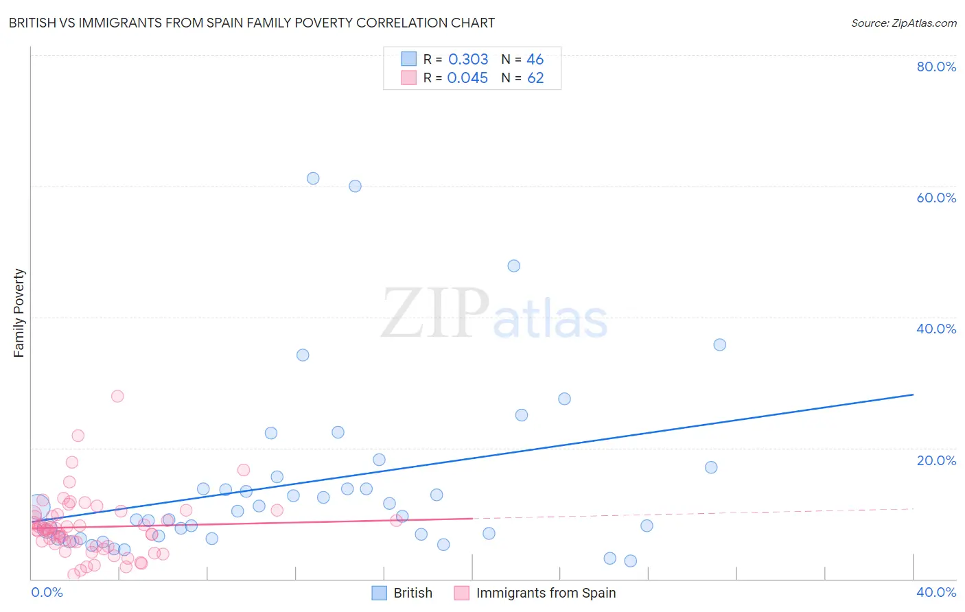 British vs Immigrants from Spain Family Poverty
