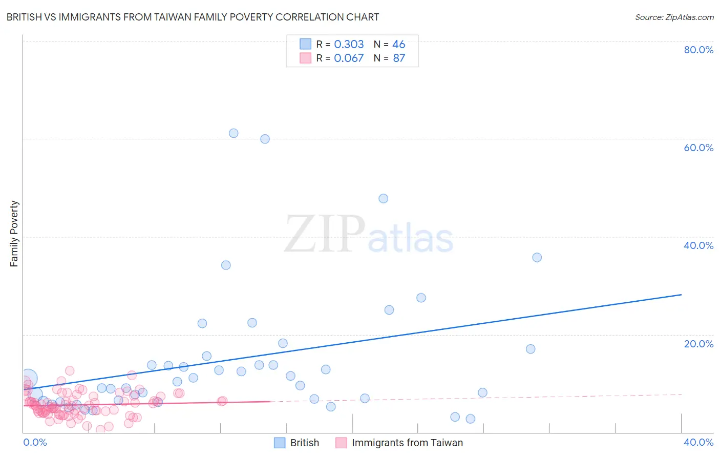 British vs Immigrants from Taiwan Family Poverty