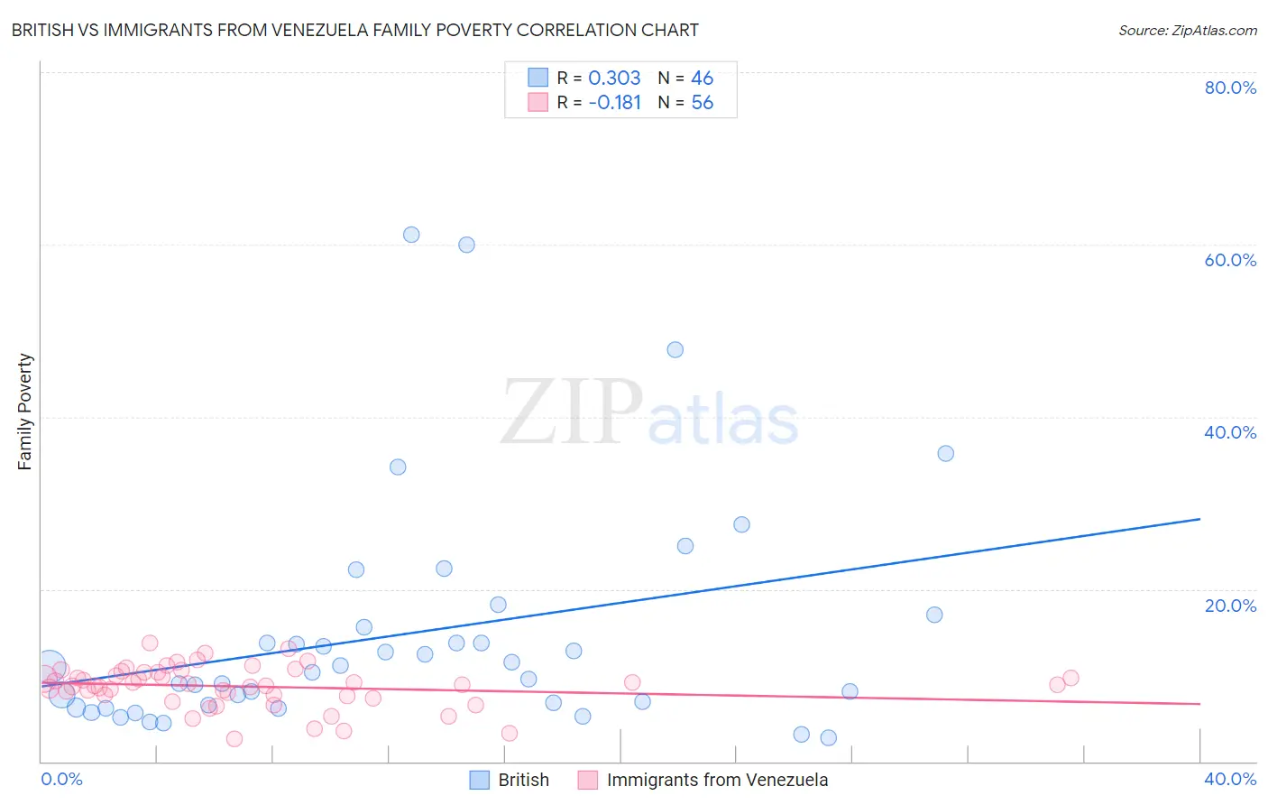 British vs Immigrants from Venezuela Family Poverty