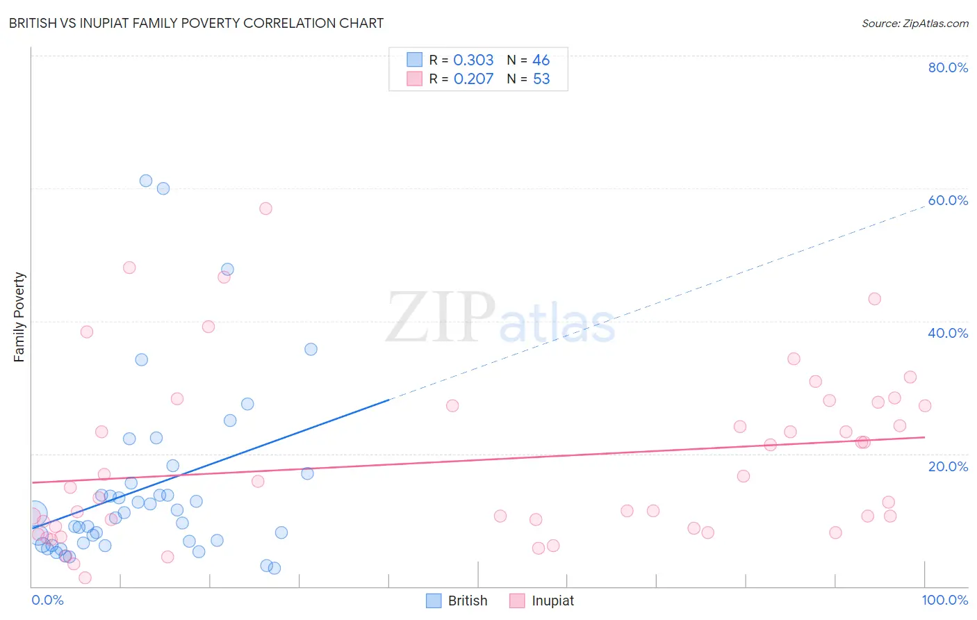 British vs Inupiat Family Poverty