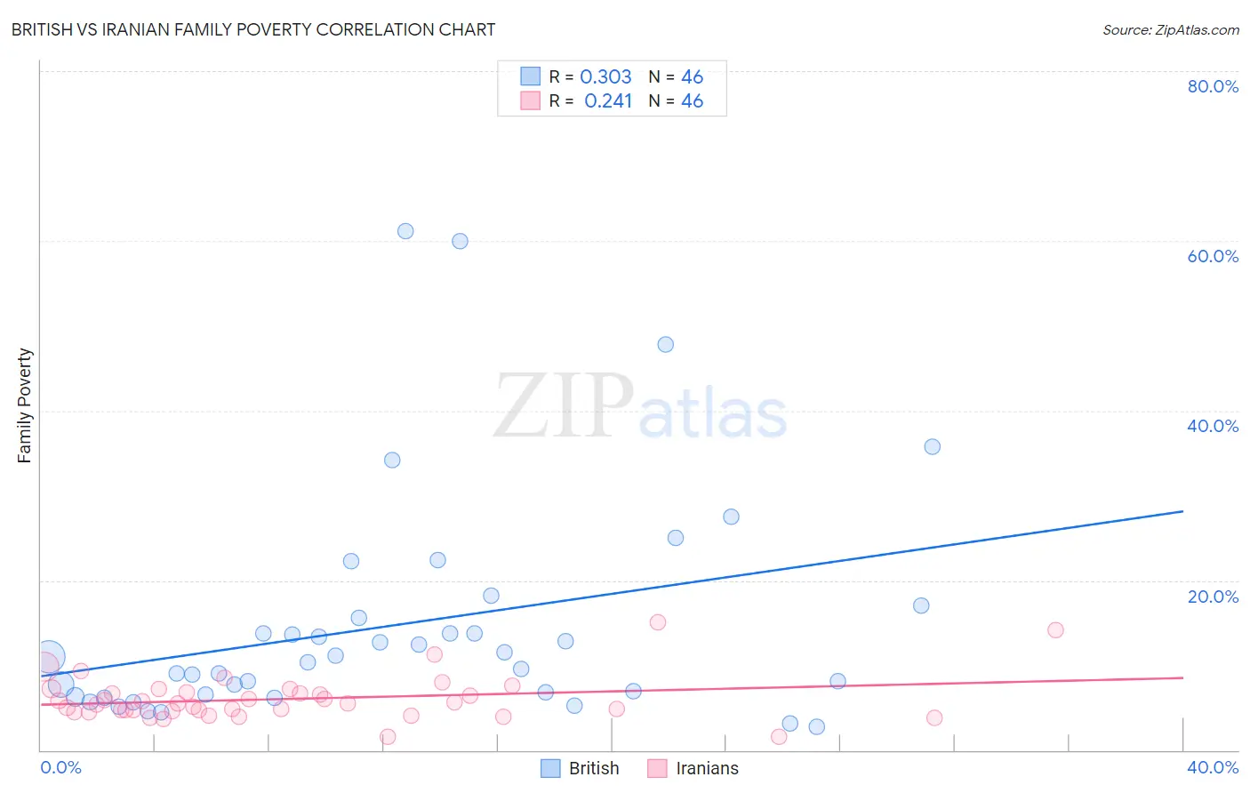 British vs Iranian Family Poverty