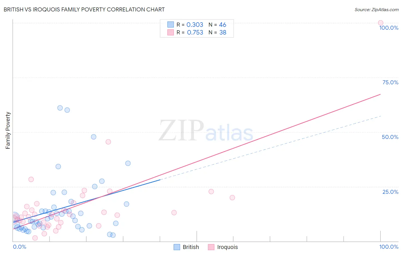 British vs Iroquois Family Poverty