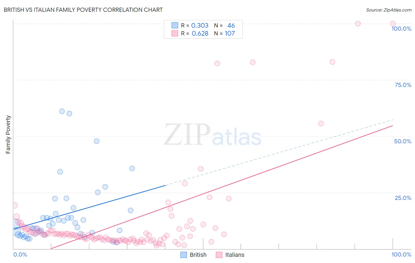 British vs Italian Family Poverty