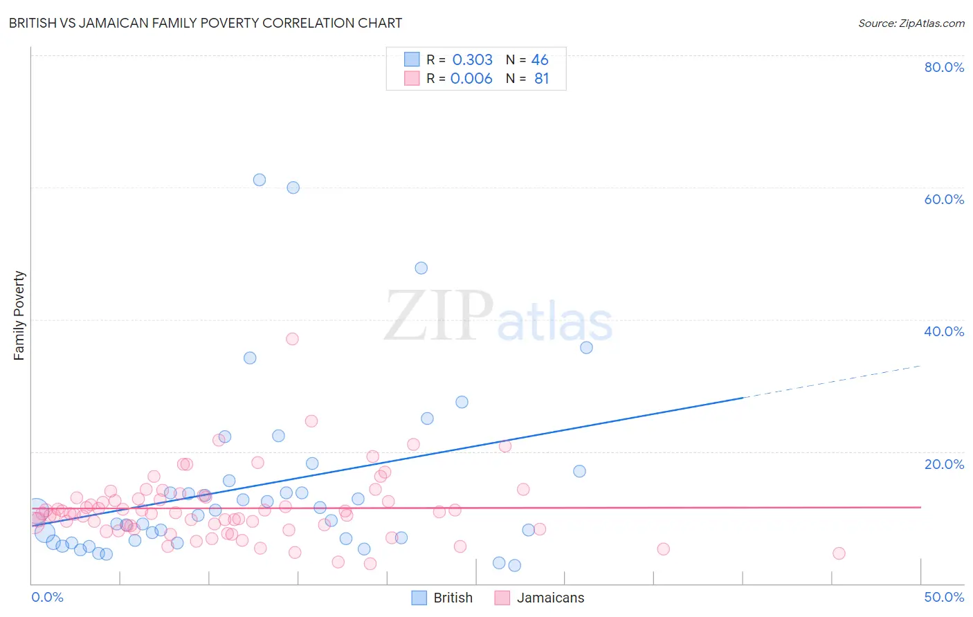 British vs Jamaican Family Poverty
