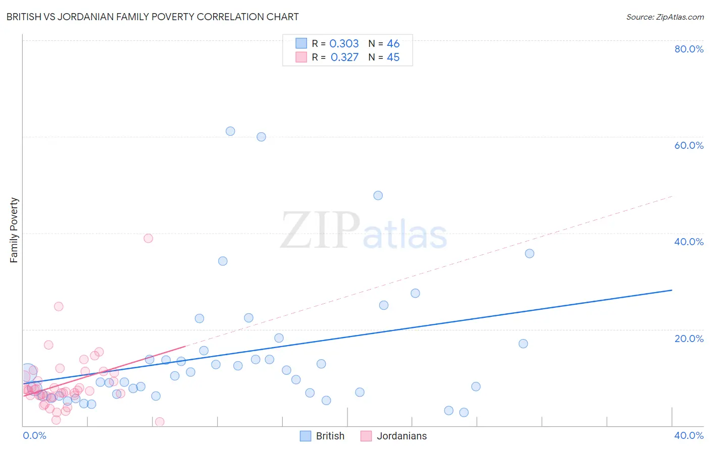 British vs Jordanian Family Poverty