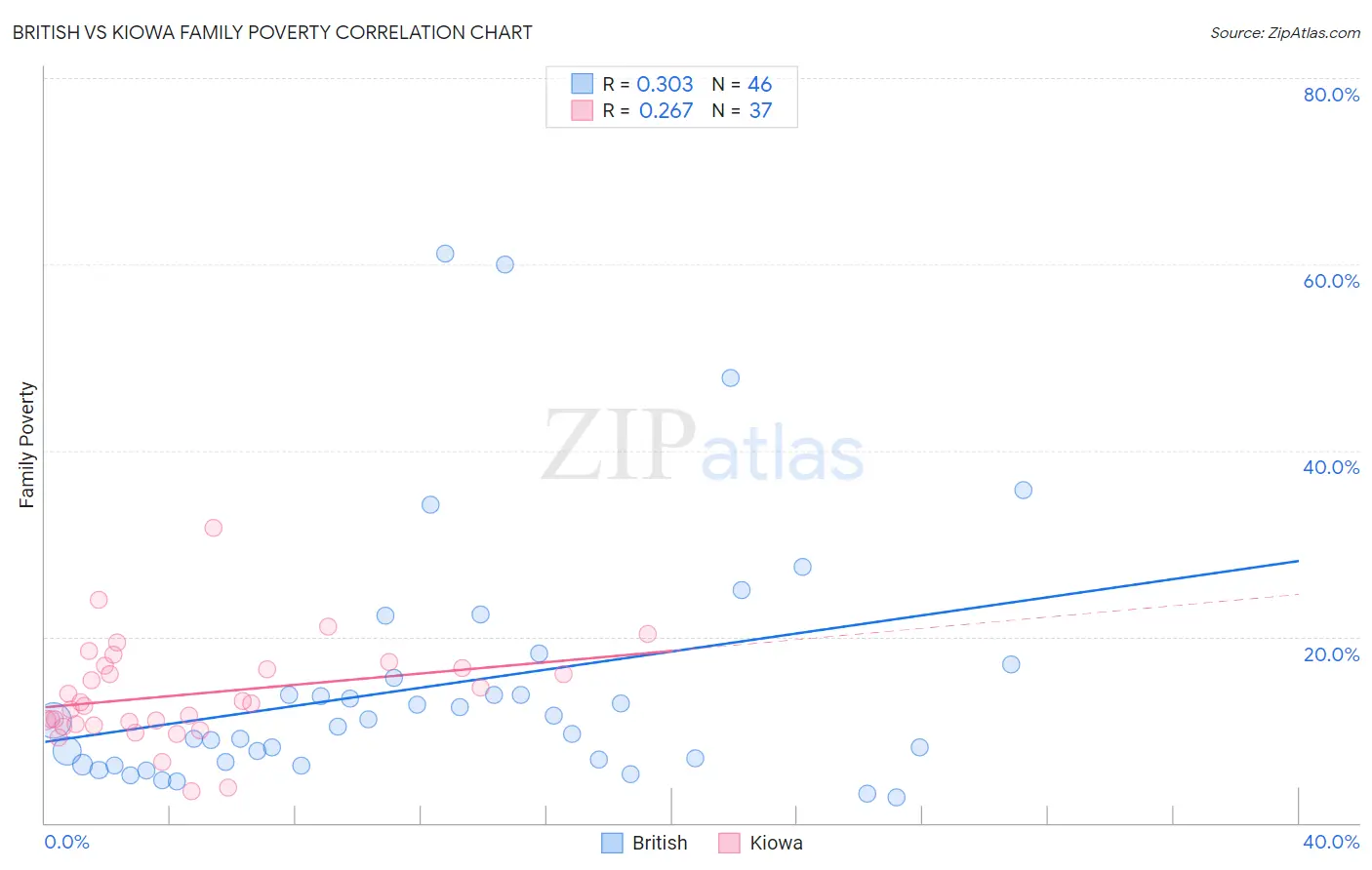 British vs Kiowa Family Poverty
