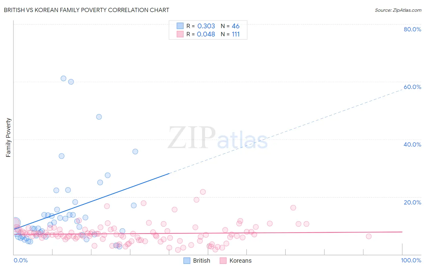 British vs Korean Family Poverty