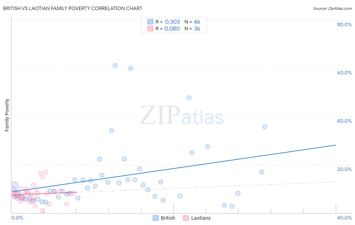 British vs Laotian Family Poverty