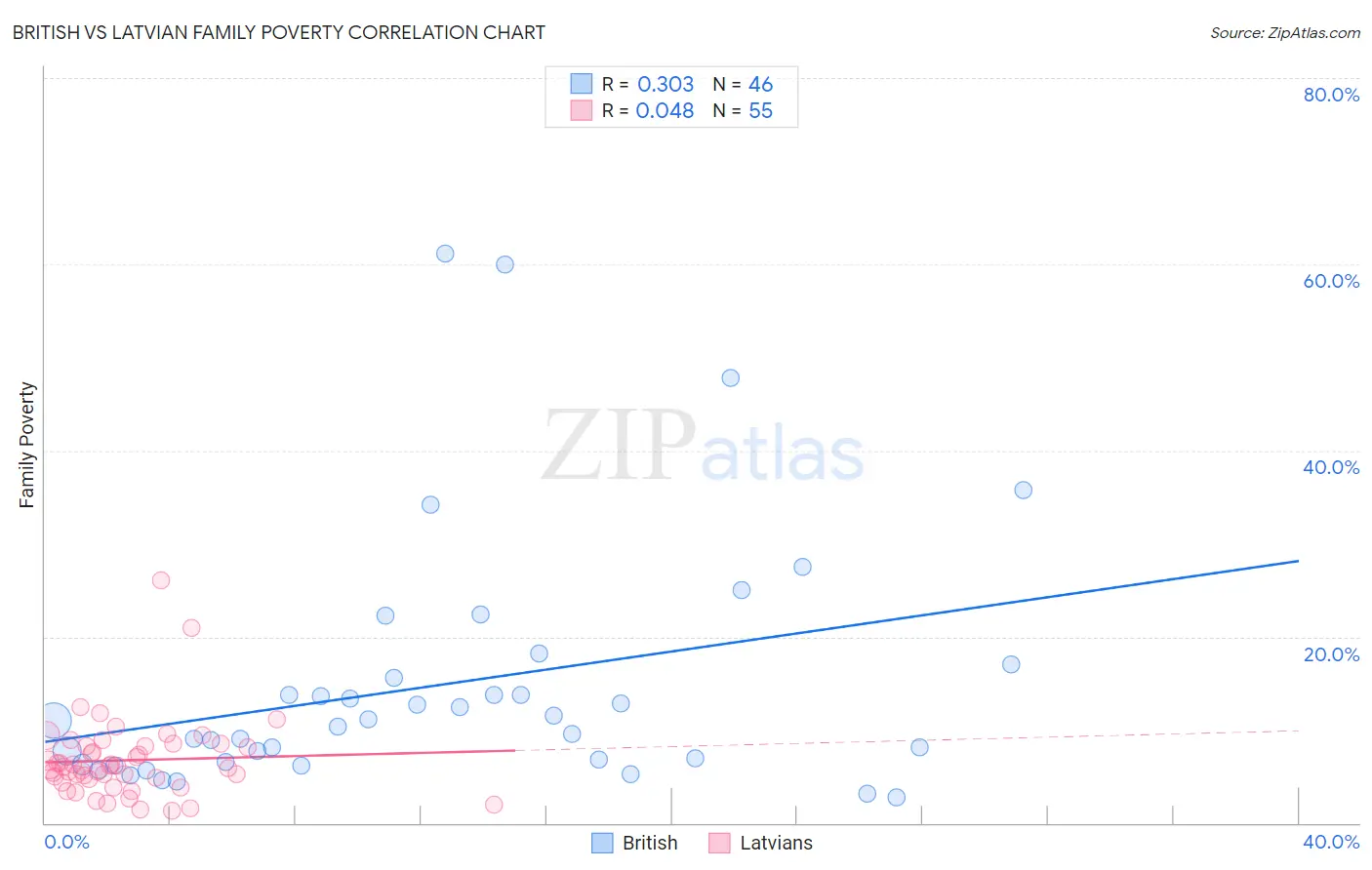British vs Latvian Family Poverty