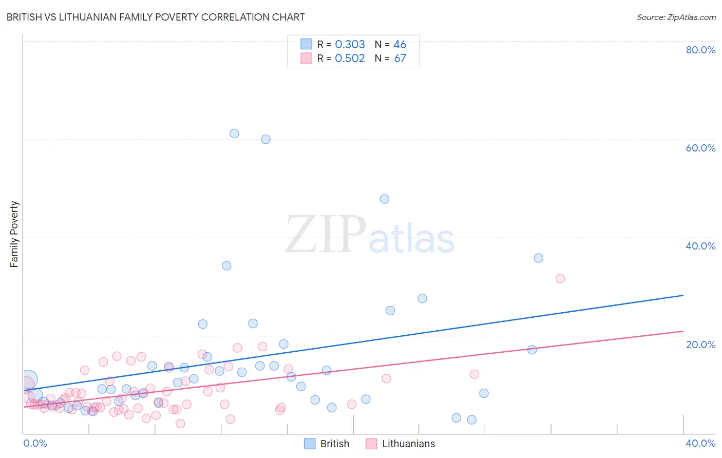 British vs Lithuanian Family Poverty
