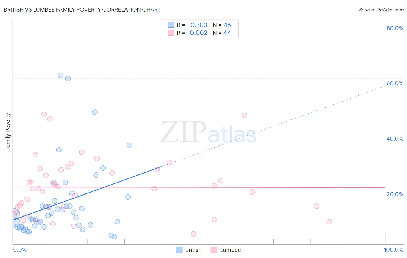 British vs Lumbee Family Poverty