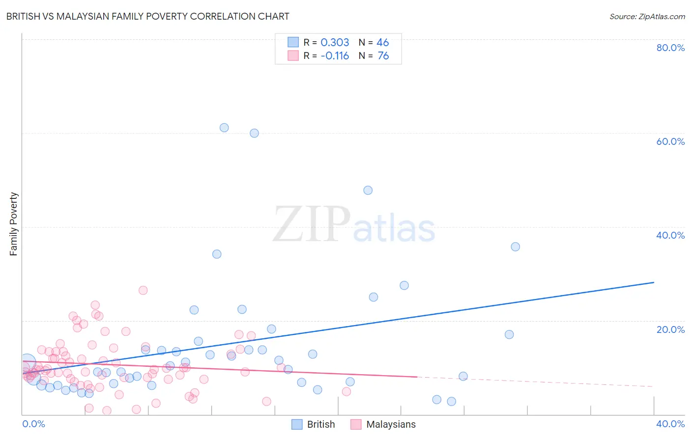 British vs Malaysian Family Poverty