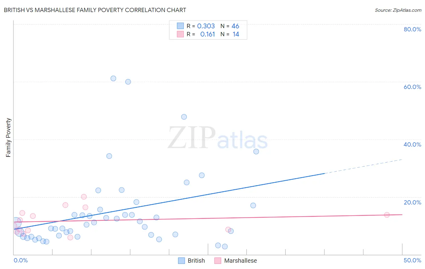 British vs Marshallese Family Poverty