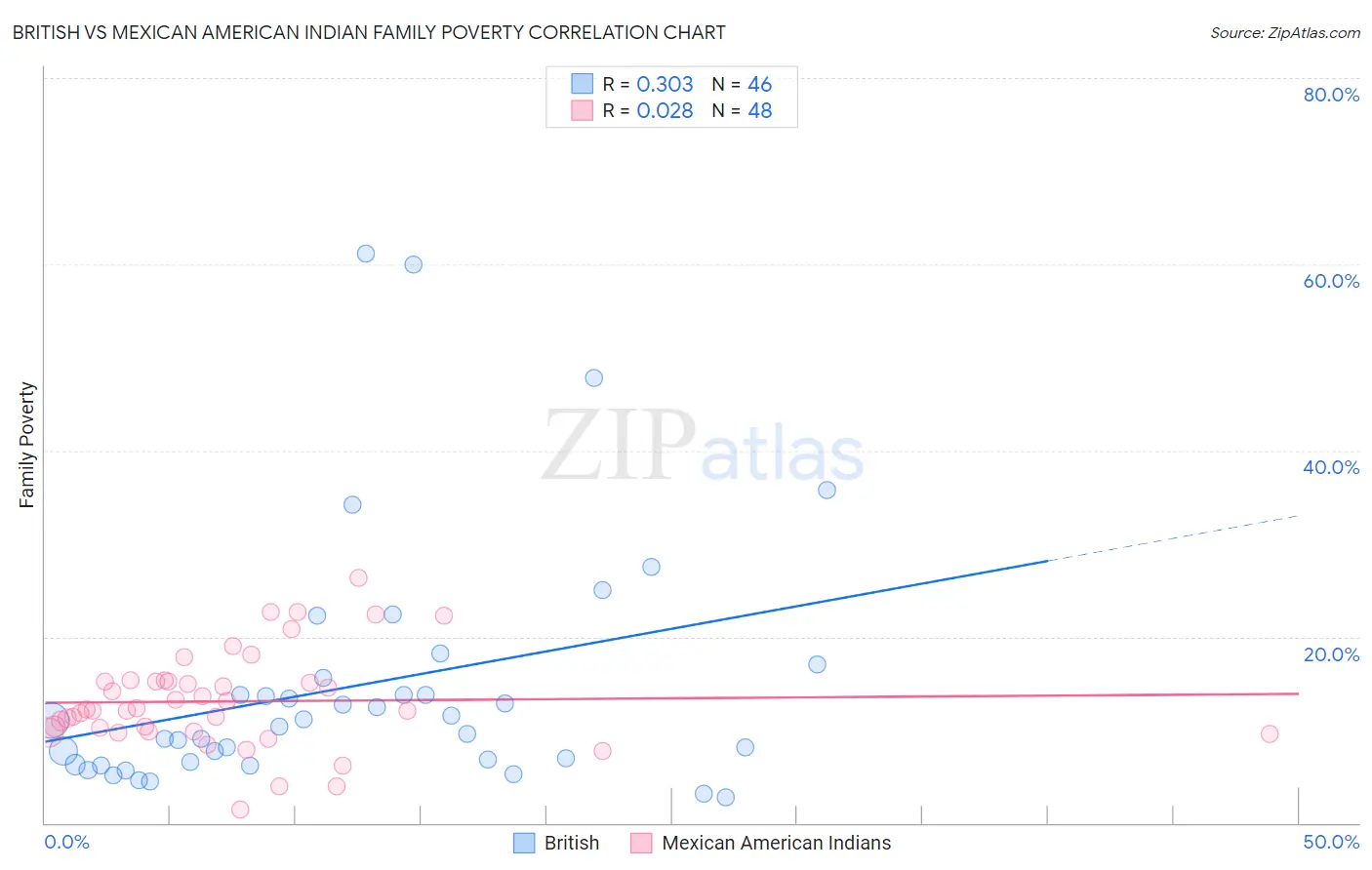 British vs Mexican American Indian Family Poverty