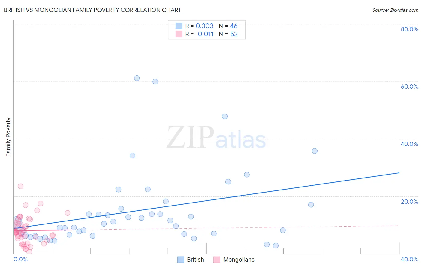 British vs Mongolian Family Poverty