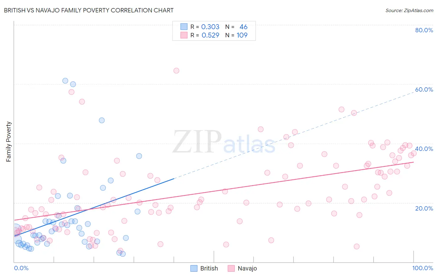British vs Navajo Family Poverty