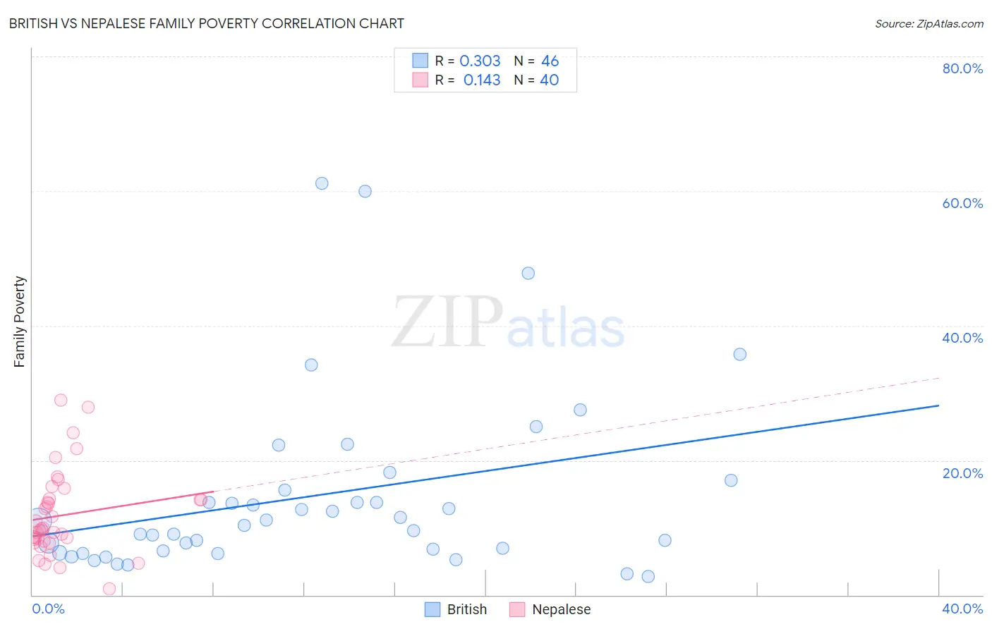 British vs Nepalese Family Poverty