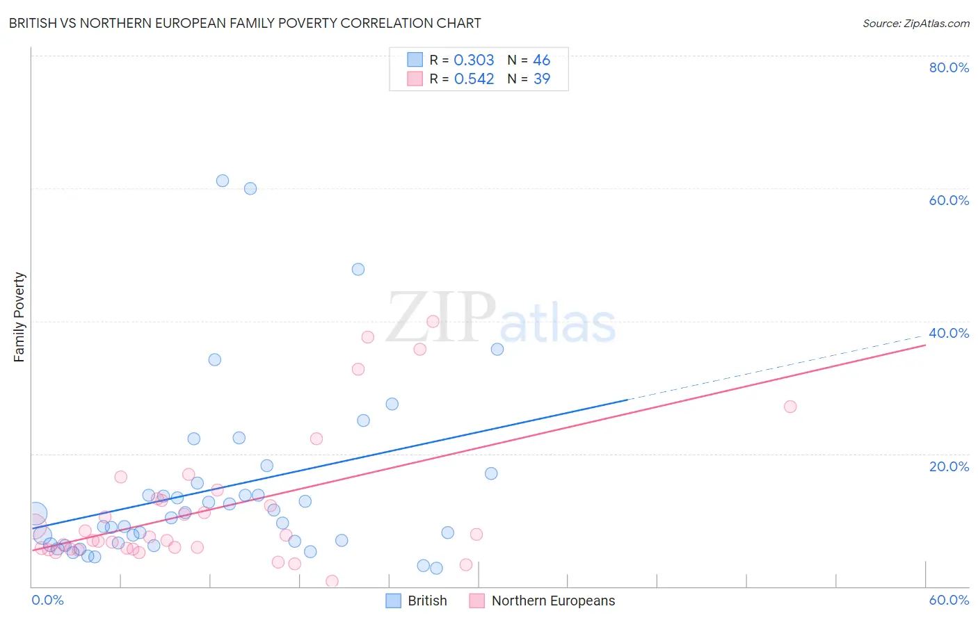 British vs Northern European Family Poverty