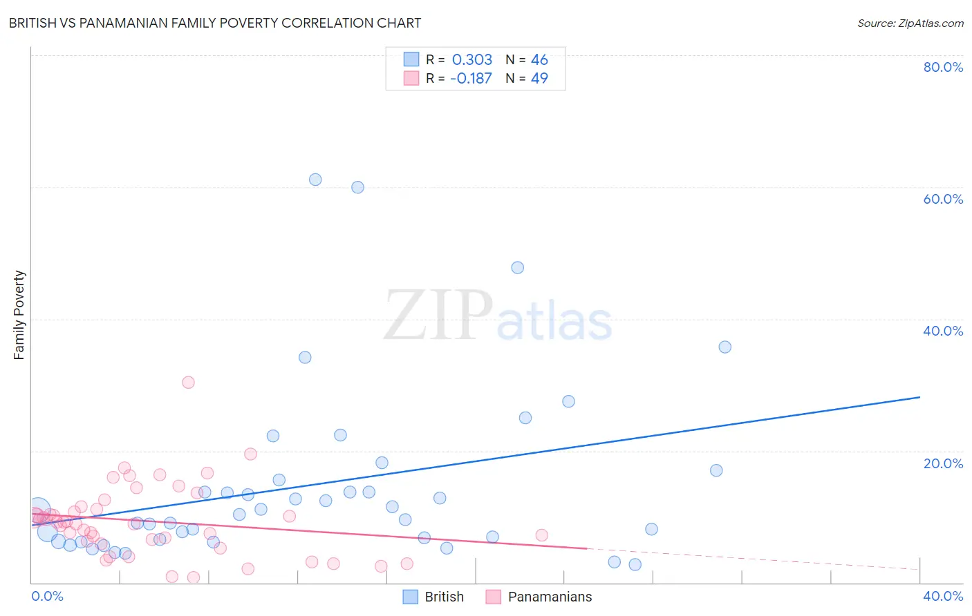 British vs Panamanian Family Poverty