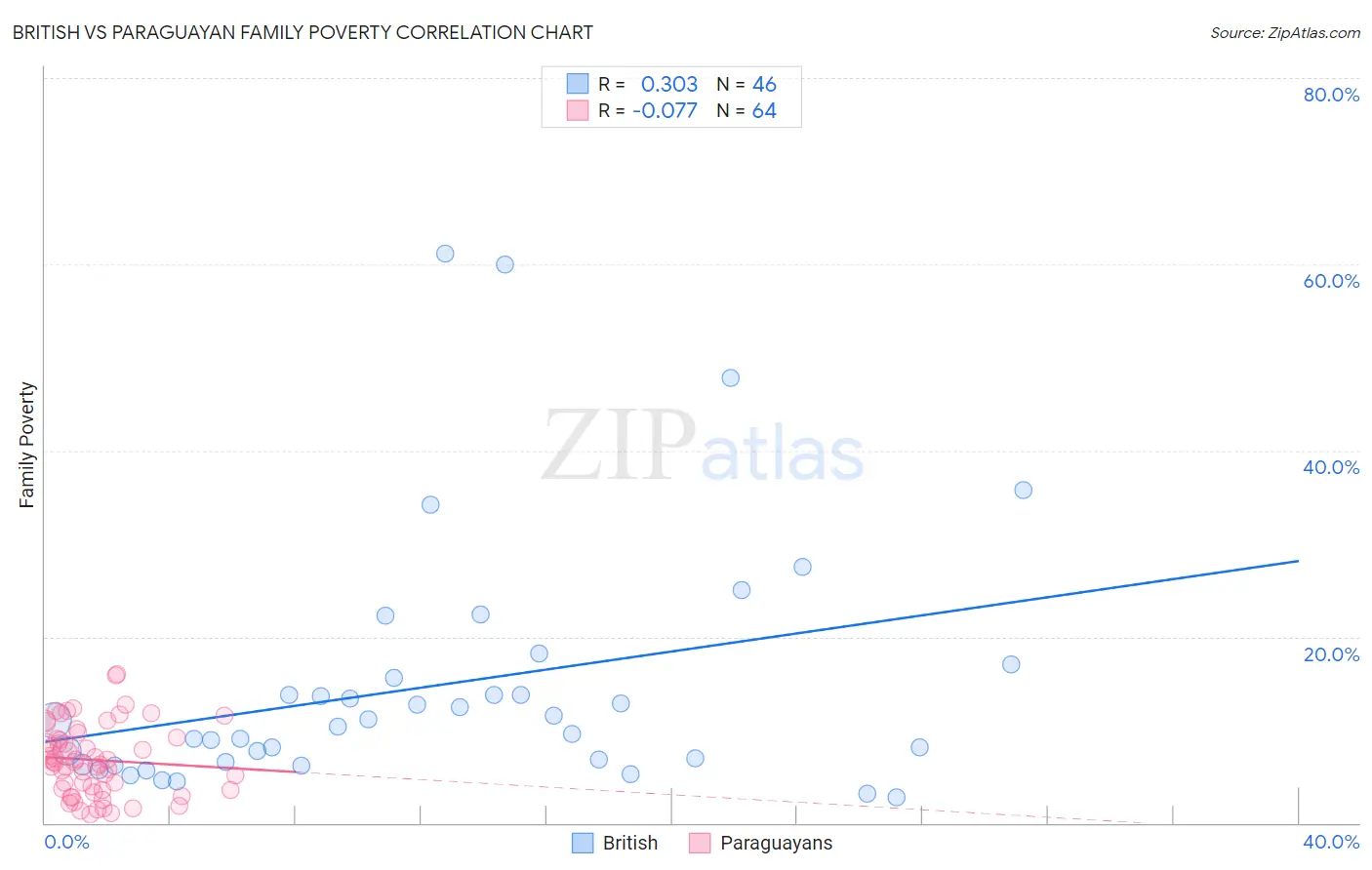 British vs Paraguayan Family Poverty