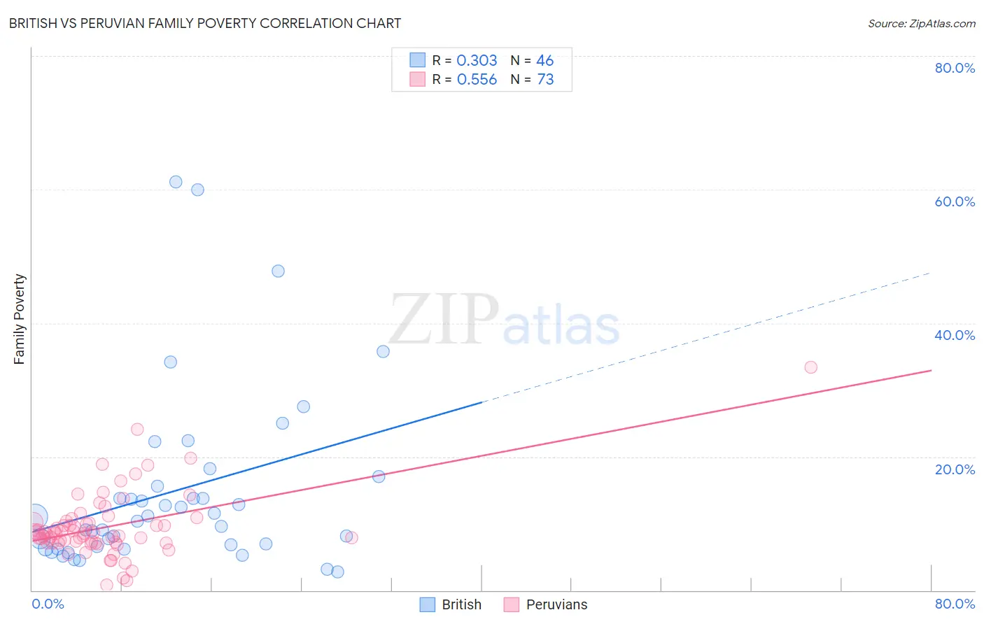 British vs Peruvian Family Poverty