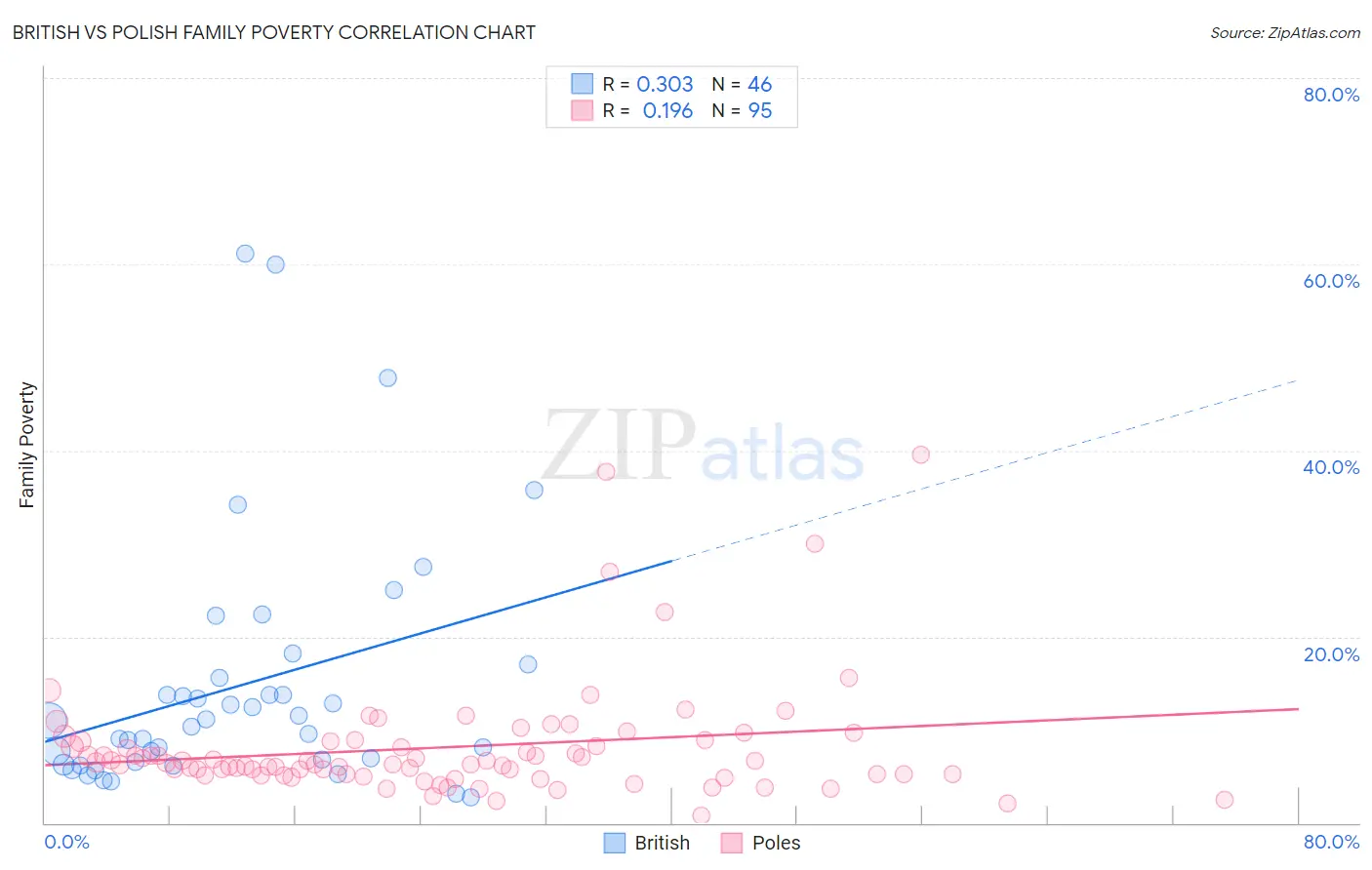 British vs Polish Family Poverty