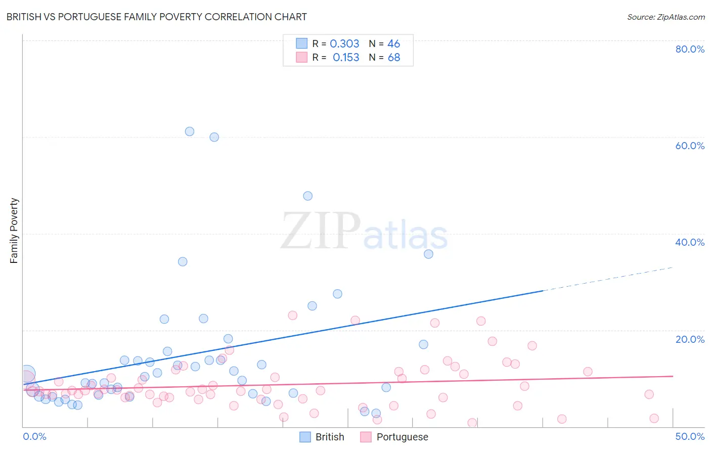 British vs Portuguese Family Poverty