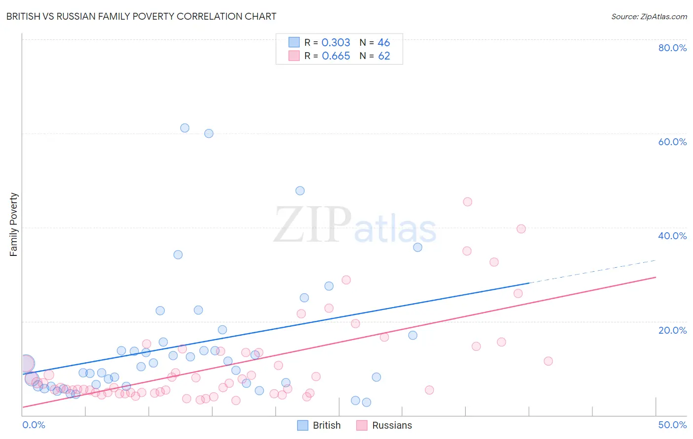 British vs Russian Family Poverty