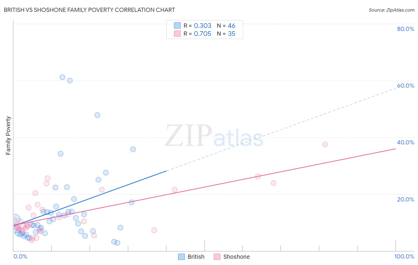 British vs Shoshone Family Poverty