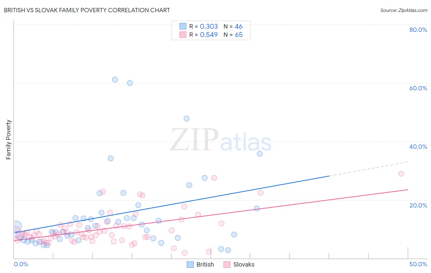 British vs Slovak Family Poverty