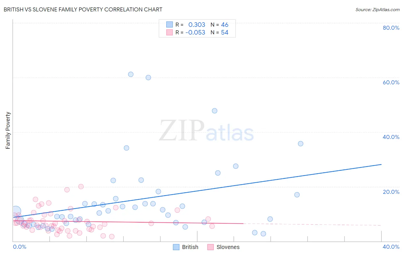 British vs Slovene Family Poverty