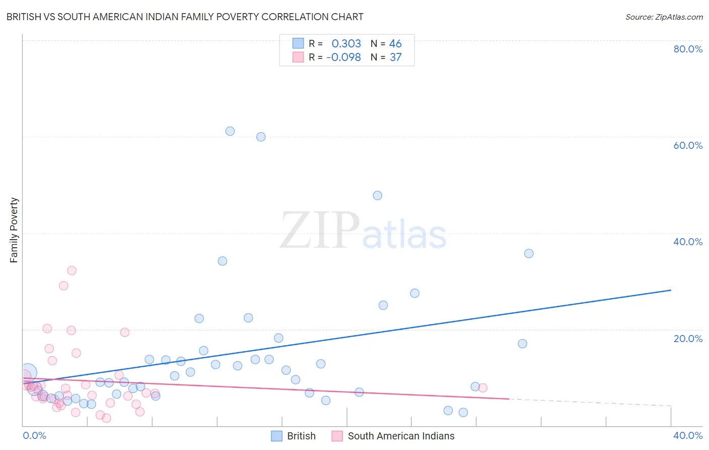British vs South American Indian Family Poverty