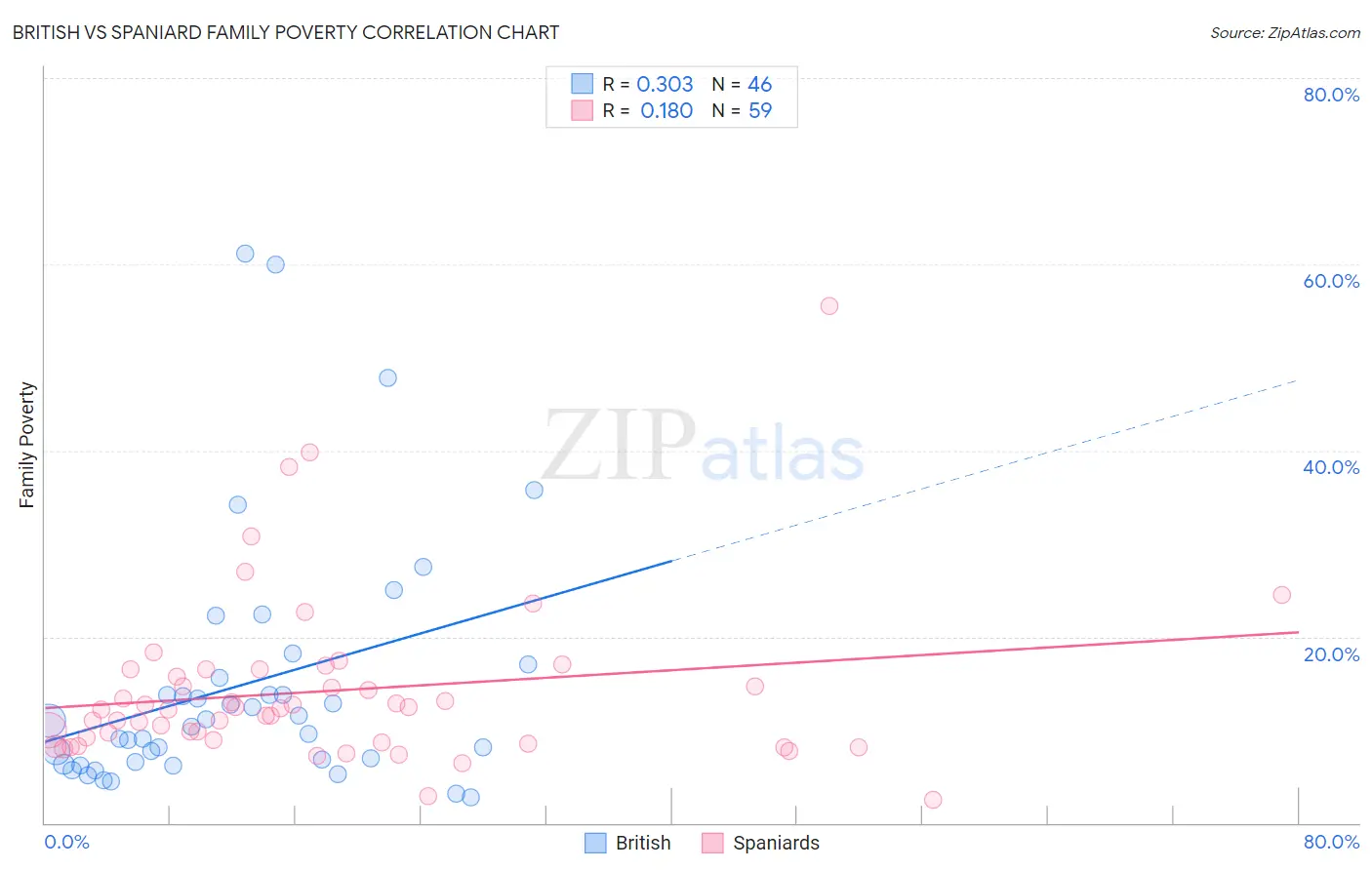 British vs Spaniard Family Poverty