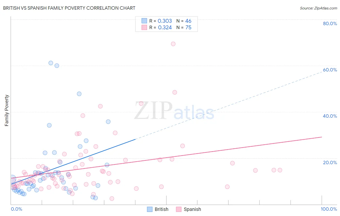 British vs Spanish Family Poverty