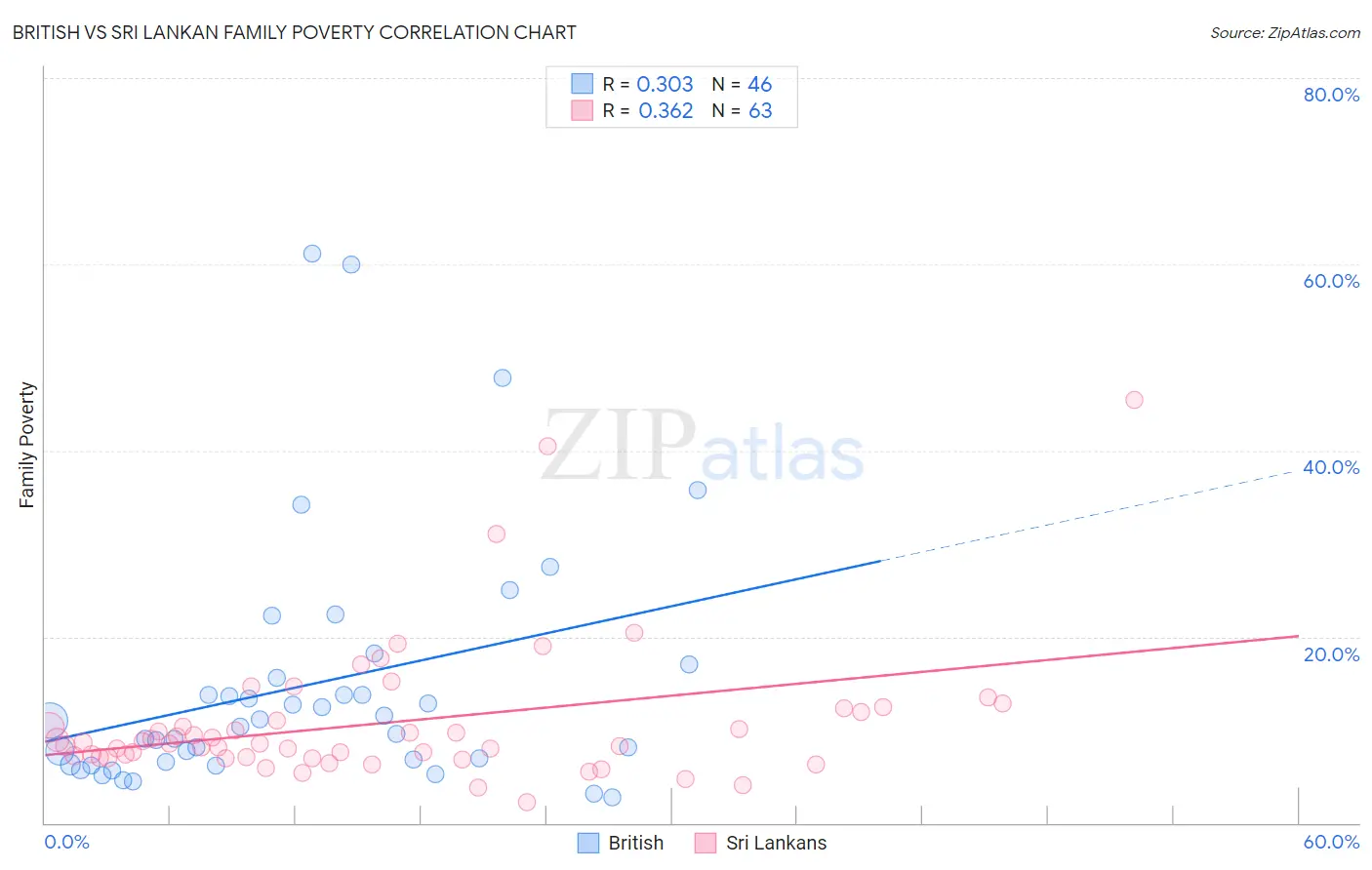 British vs Sri Lankan Family Poverty