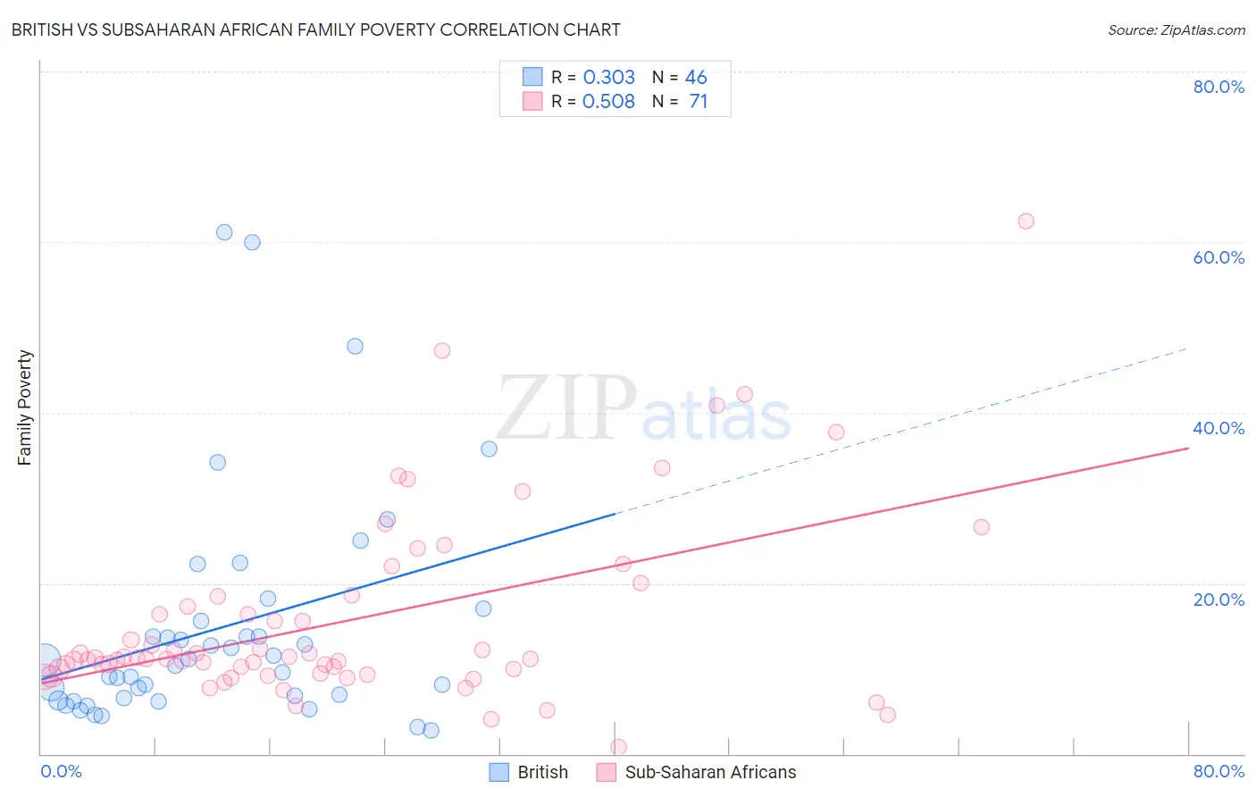 British vs Subsaharan African Family Poverty