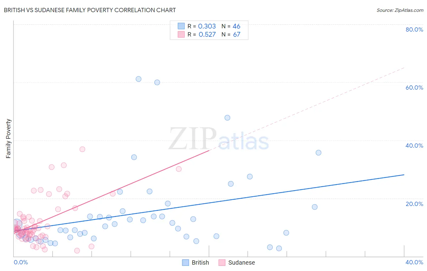 British vs Sudanese Family Poverty