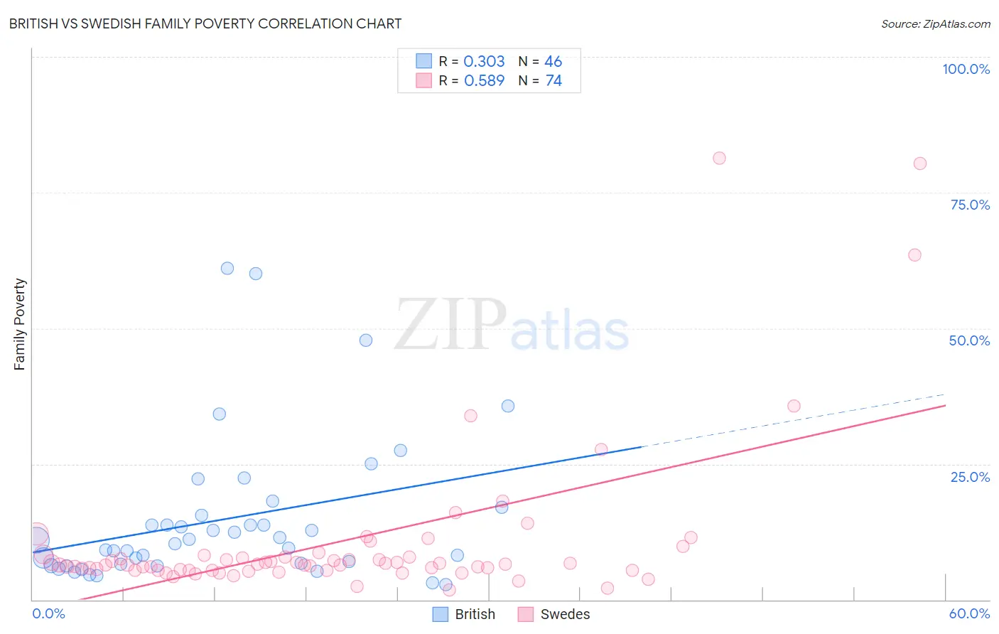 British vs Swedish Family Poverty