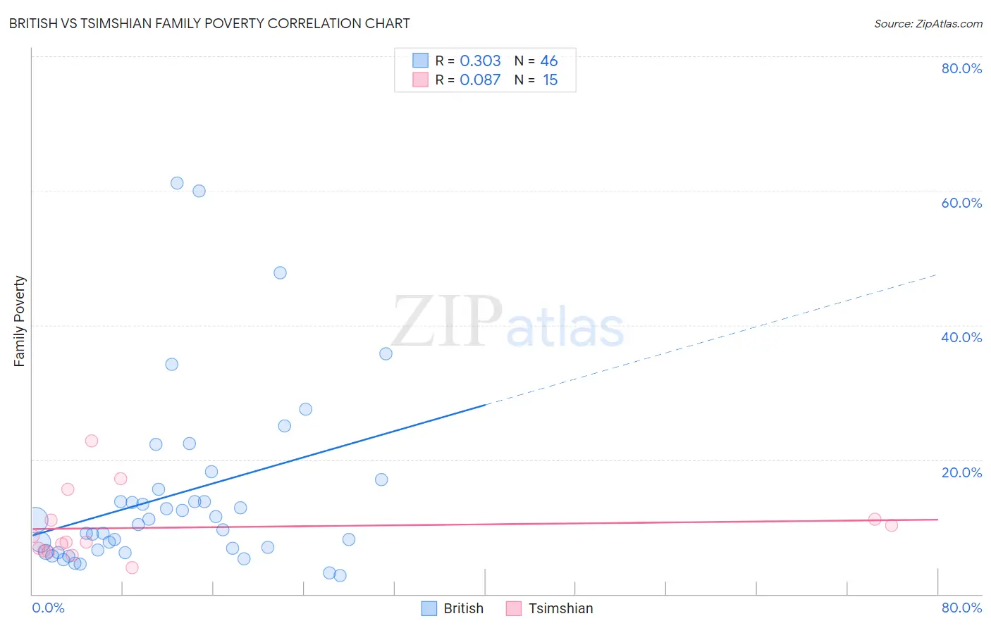 British vs Tsimshian Family Poverty