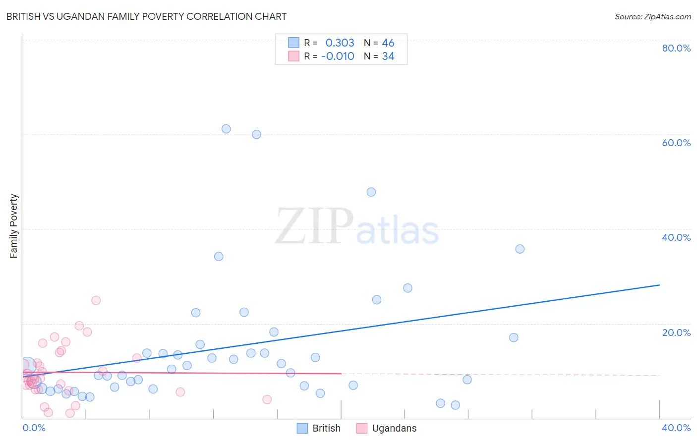 British vs Ugandan Family Poverty