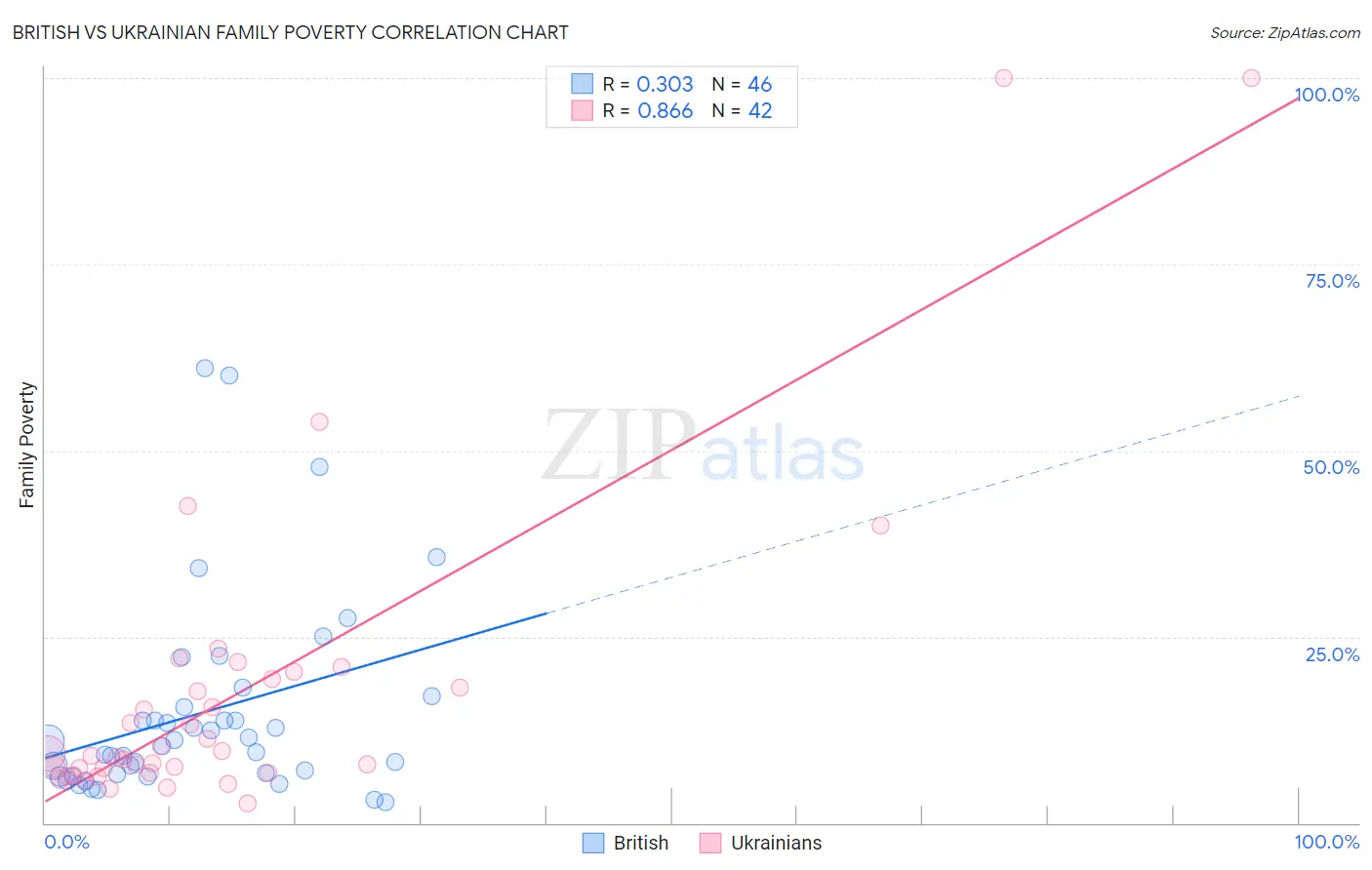 British vs Ukrainian Family Poverty