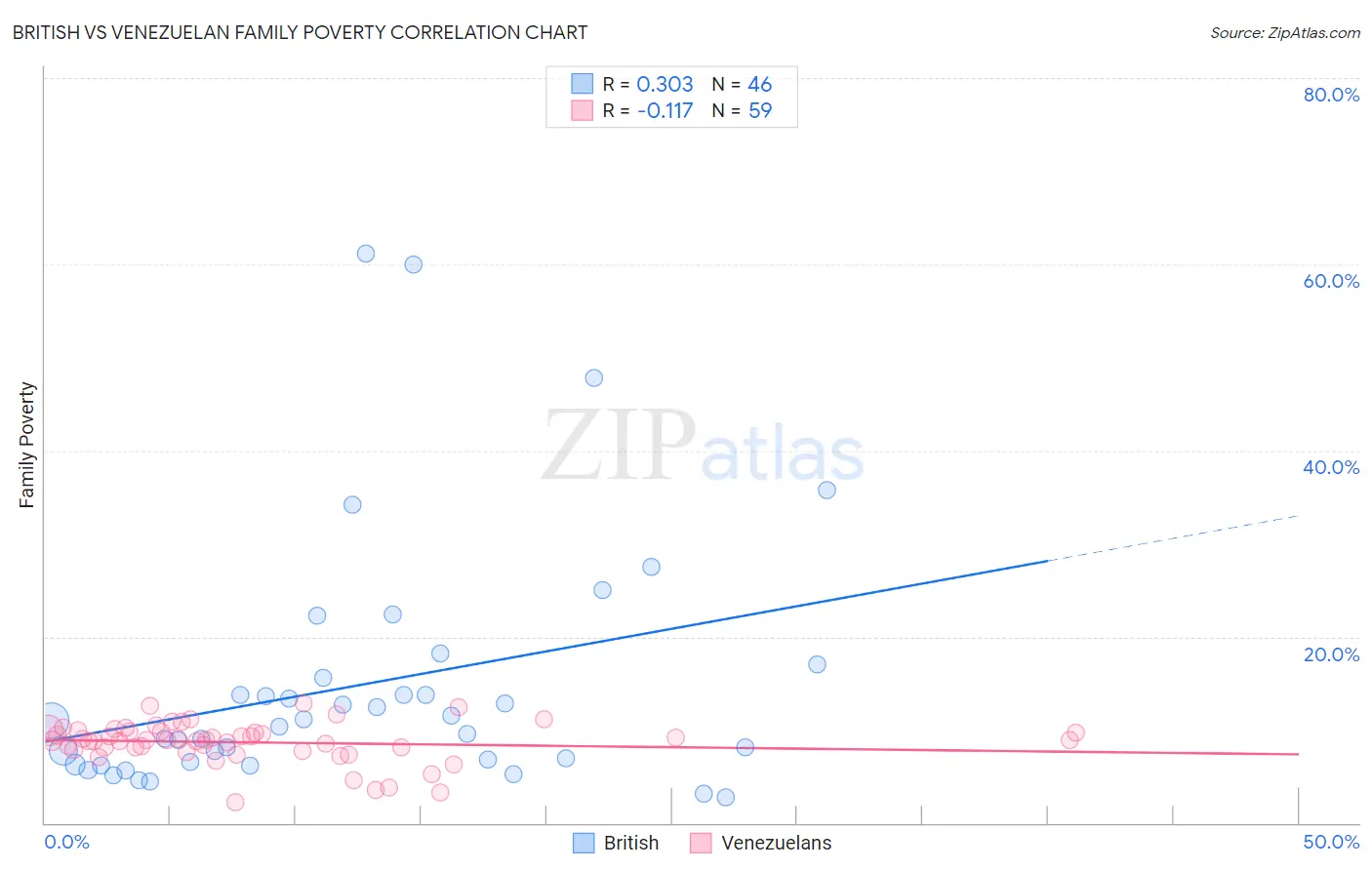 British vs Venezuelan Family Poverty