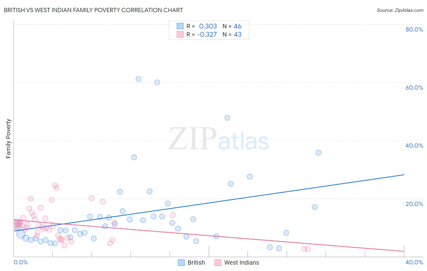 British vs West Indian Family Poverty