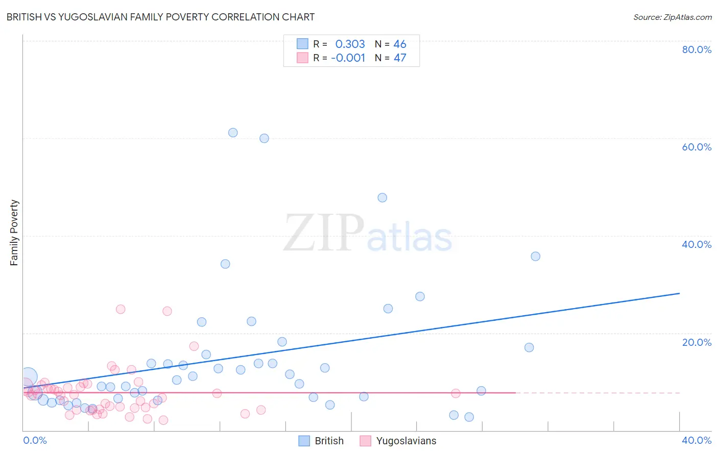 British vs Yugoslavian Family Poverty