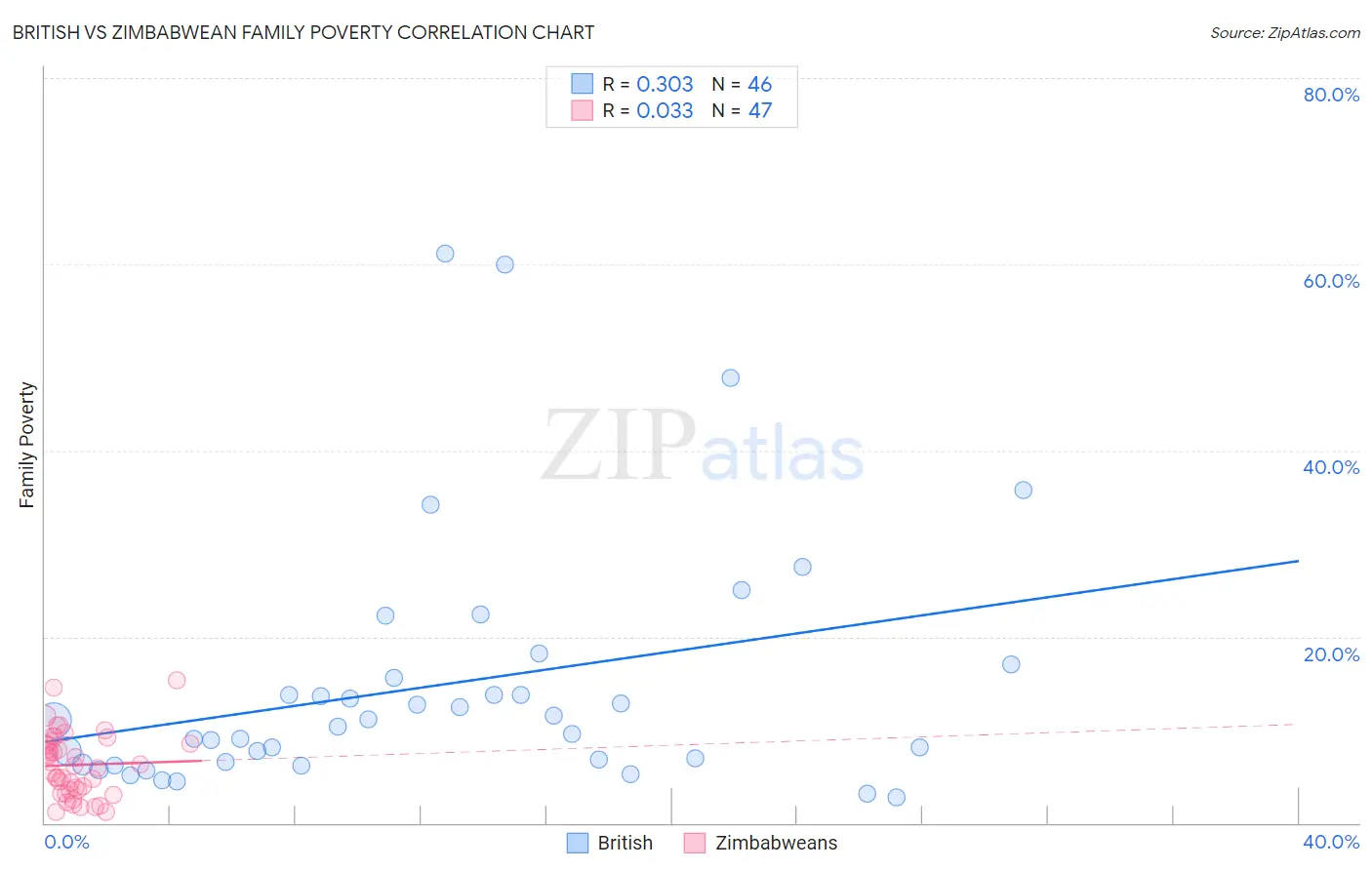British vs Zimbabwean Family Poverty